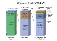 Earth's Water