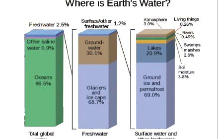 Earth's Water
