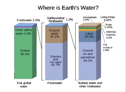 Earth's Water